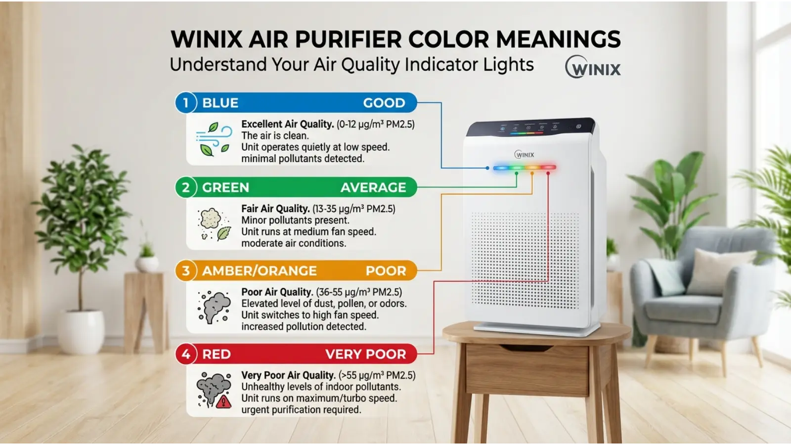 Winix Air Purifier Color Meanings