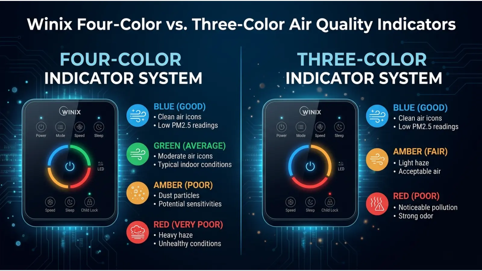 Winix Four-Color vs. Three-Color Air Quality Indicators