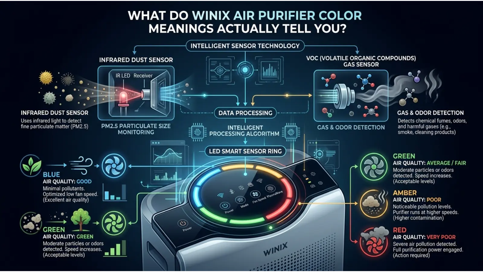 What Do Winix Air Purifier Color Meanings Actually Tell You?