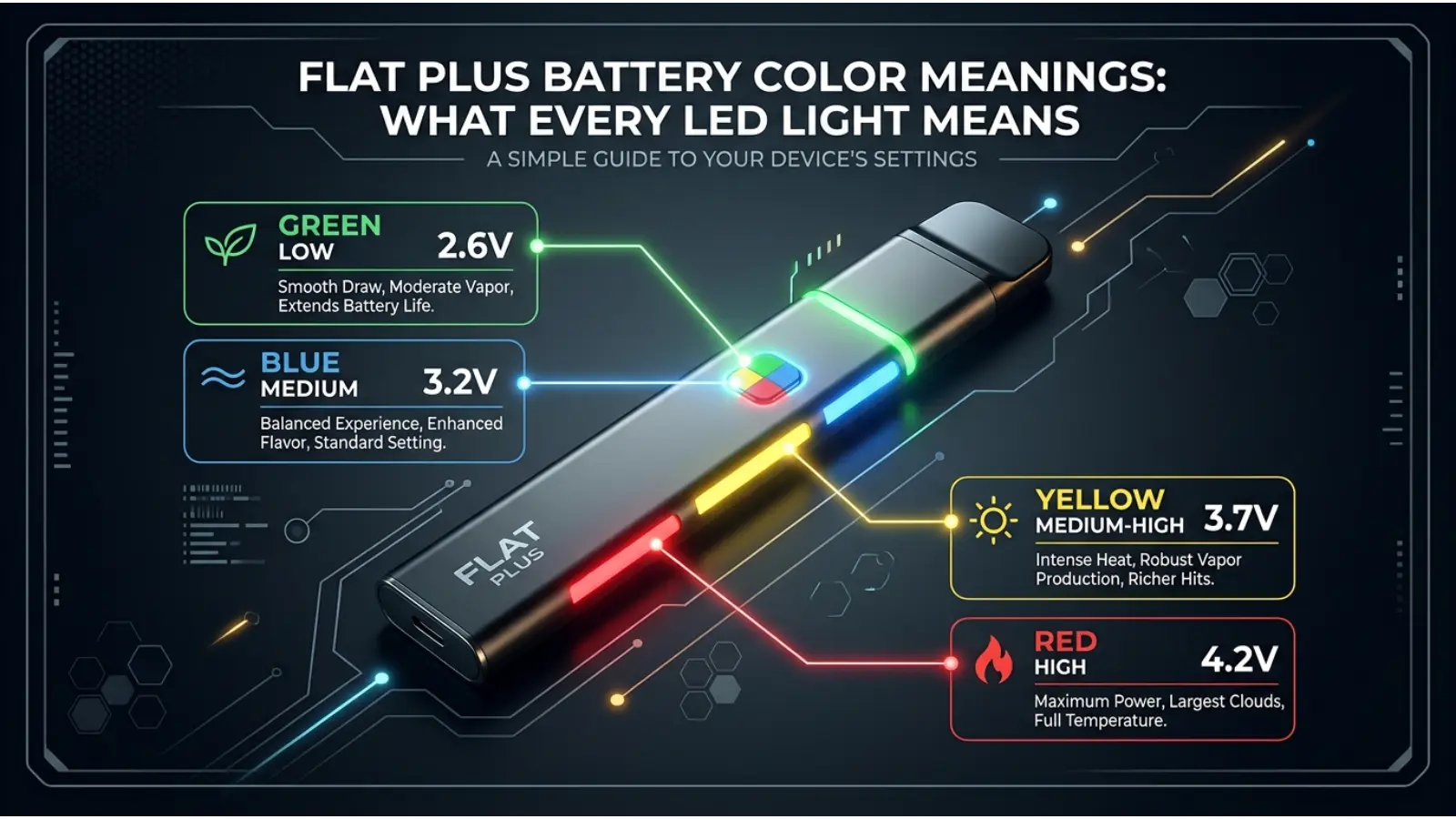 Flat Plus Battery Color Meanings
