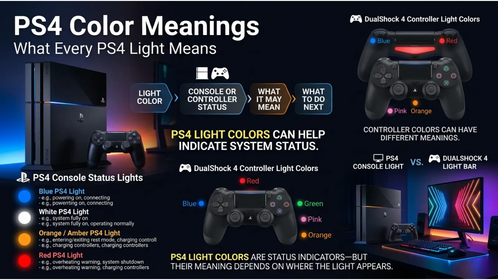 PS4 Color Meanings